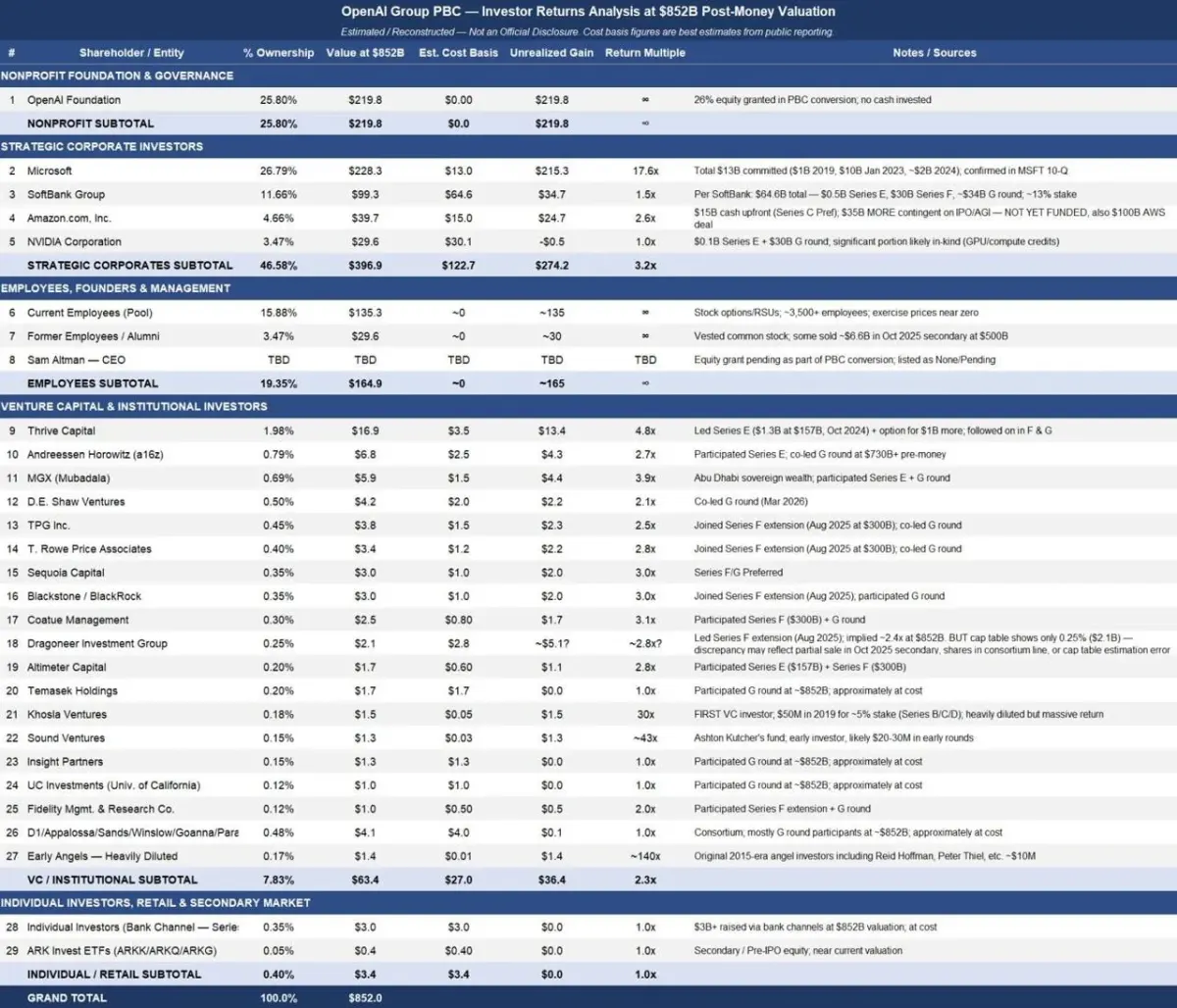 Investor returns analysis table for OpenAI Group PBC with ownership, valuation, cost basis and return multiples Investor returns analysis table for OpenAI Group PBC with ownership, valuation, cost basis and return multiples